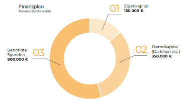 Finanzplan 2025